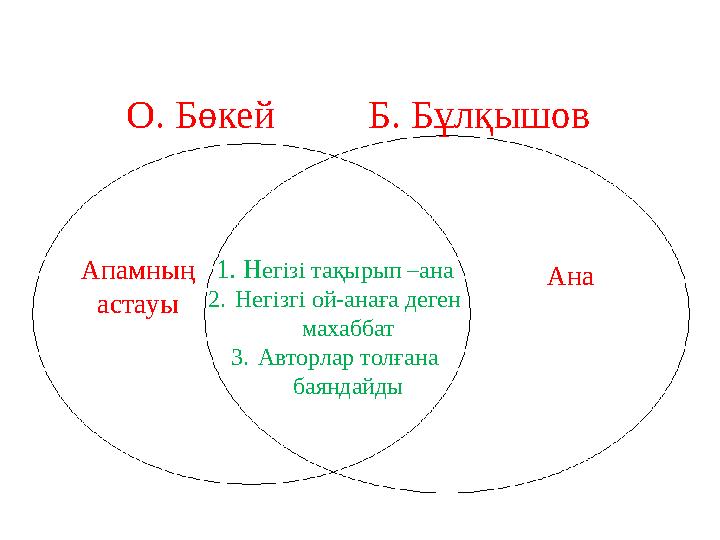 Апамның астауы 1. Н егізі тақырып –ана 2. Негізгі ой-анаға деген махаббат 3. Авторлар толғана баяндайды АнаО. Бөкей Б. Бұлқыш