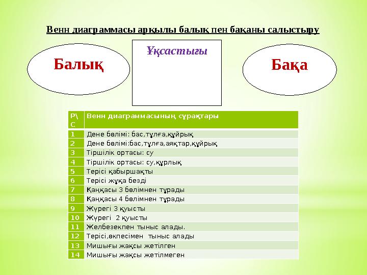 Венн диаграммасы арқылы балық пен бақаны салыстыру Р\ С Венн диаграммасының сұрақтары 1 Дене бөлімі: бас,тұлға,құйрық 2 Дене бө