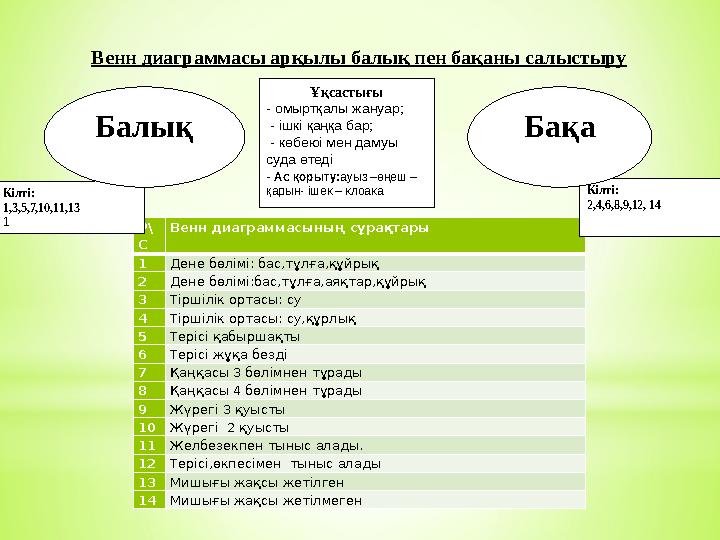 Венн диаграммасы арқылы балық пен бақаны салыстыру Р\ С Венн диаграммасының сұрақтары 1 Дене бөлімі: бас,тұлға,құйрық 2 Дене бө