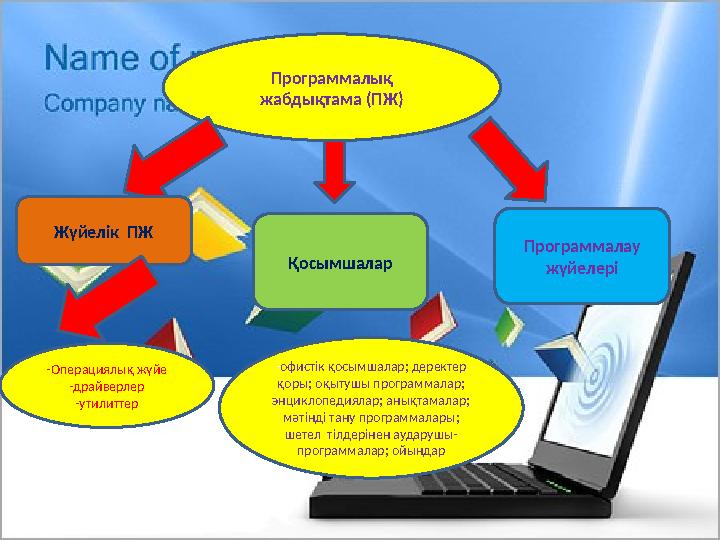Программалық жабдықтама (ПЖ) Жүйелік ПЖ Қосымшалар Программалау жүйелері -офистік қосымшалар; деректер қоры; оқытушы програм