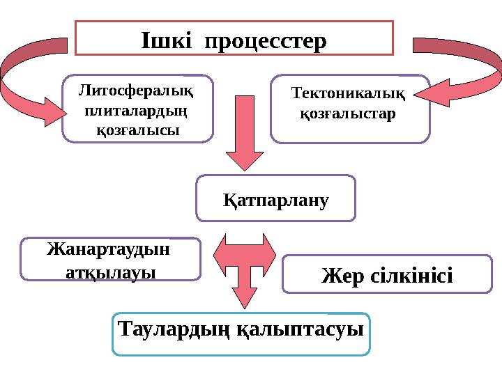 Ішкі процесстер Литосфералық плиталардың қозғалысы Қатпарлану Тектоникалық қозғалыстар Жанартаудын атқылауы Жер сілкінісі