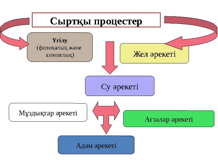 Сыртқы процестер Үгілу (физикалық және химиялық) Су әрекеті Жел әрекеті Мұздықтар әрекеті Ағзалар әрекеті Адам әрекеті