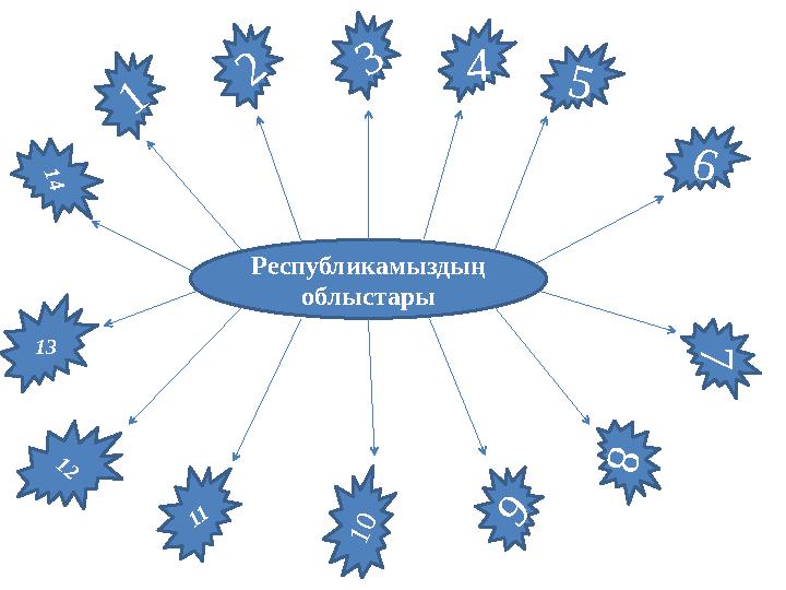 Республикамыздың облыстары 1 2 3 4 5 6 7 8 1 4 13 1 2 11 1 0 9