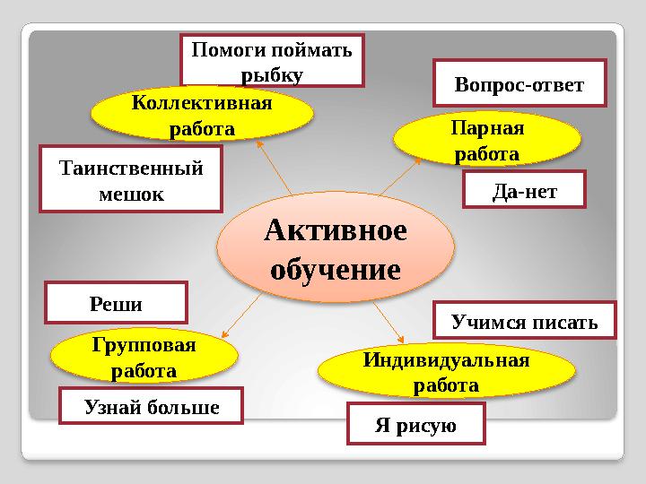 Активное обучение Таинственный мешок Да-нет Вопрос-ответ Учимся писать Реши Узнай больше Помоги поймать рыбку Я рисую Гру