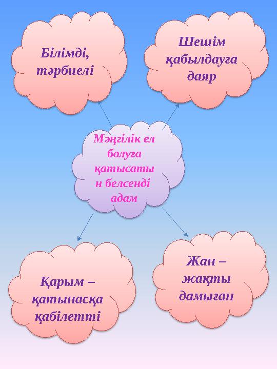 Білімді, тәрбиелі Мәңгілік ел болуға қатысаты н белсенді адам Жан – жақты дамыған Қарым – қатынасқа қабілетті Шеші