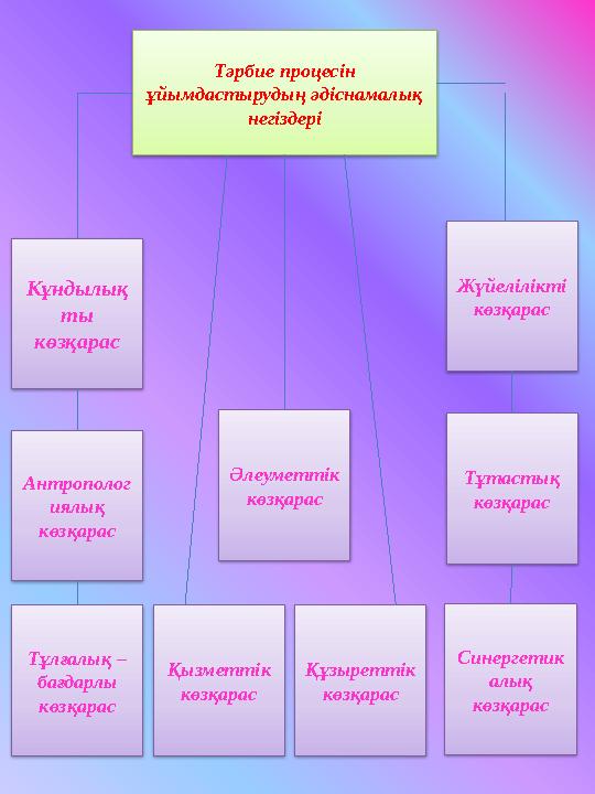 Тәрбие процесін ұйымдастырудың әдіснамалық негіздері Кұндылық ты көзқарас Әлеуметтік көзқарас Антрополог иялық көзқарас