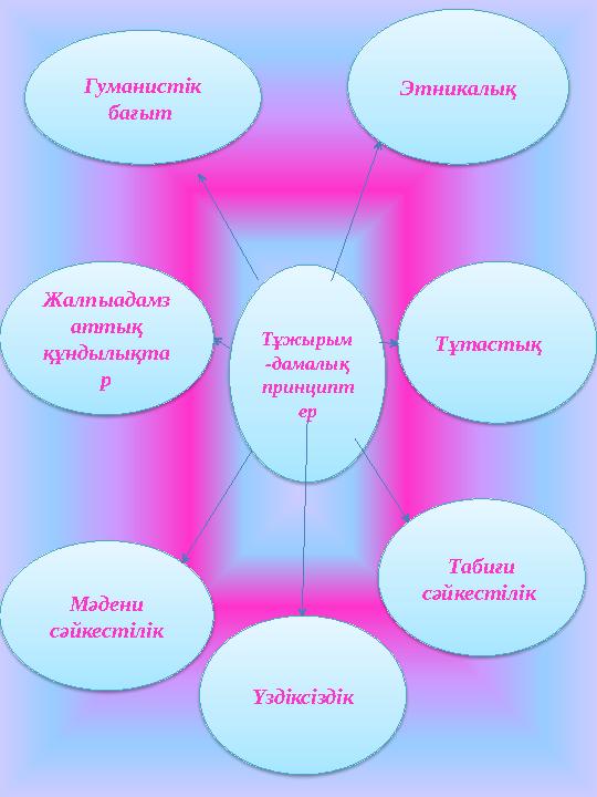 Тұжырым -дамалық принципт ер Үздіксіздік Тұтастық Жалпыадамз аттық құндылықта р Табиғи сәйкестілік Мәдени сәйкестілік