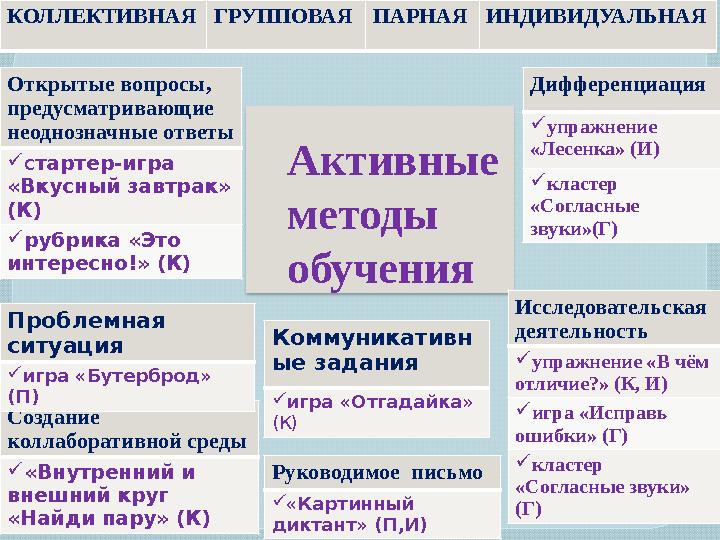 Активные методы обучения Создание коллаборативной среды «Внутренний и внешний круг «Найди пару» (К) Исследовательская