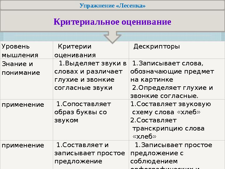 Уровень мышления Критерии оценивания Дескрипторы Знание и понимание 1.Выделяет звуки в словах и различает глухие и звонк