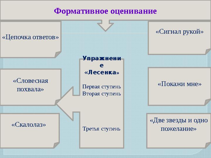 Формативное оценивание «Цепочка ответов» «Сигнал рукой» «Скалолаз» «Словесная похвала» «Покажи мне» «Две звезды и одно пож