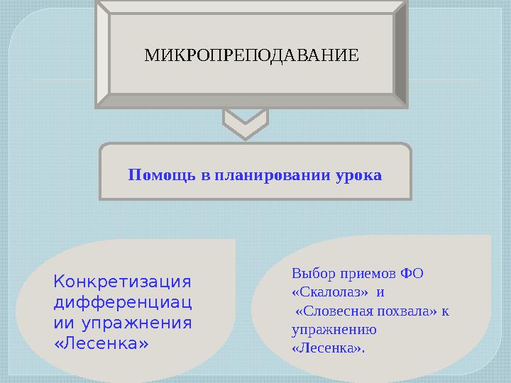 МИКРОПРЕПОДАВАНИЕ Конкретизация дифференциац ии упражнения «Лесенка» Помощь в планировании урока Выбор приемов ФО «Скалола