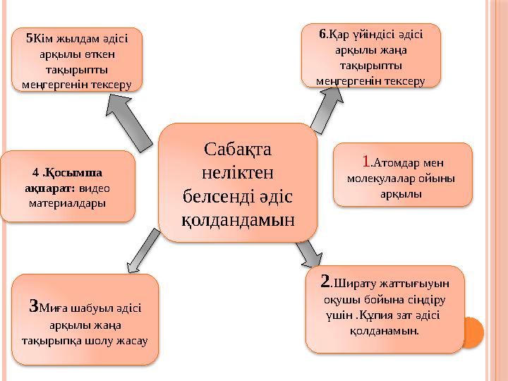 6 .Қар үйіндісі әдісі арқылы жаңа тақырыпты меңгергенін тексеру Сабақта неліктен белсенді әдіс қолдандамын5 Кім жылдам әді