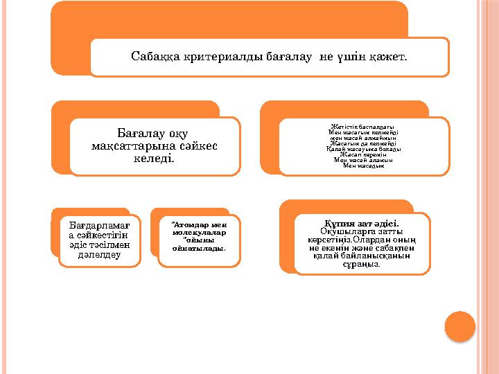 Сабаққа критериалды бағалау не үшін қажет. Бағалау оқу мақсаттарына сәйкес келеді. Бағдарламағ а сәйкестігін әдіс тәсілмен