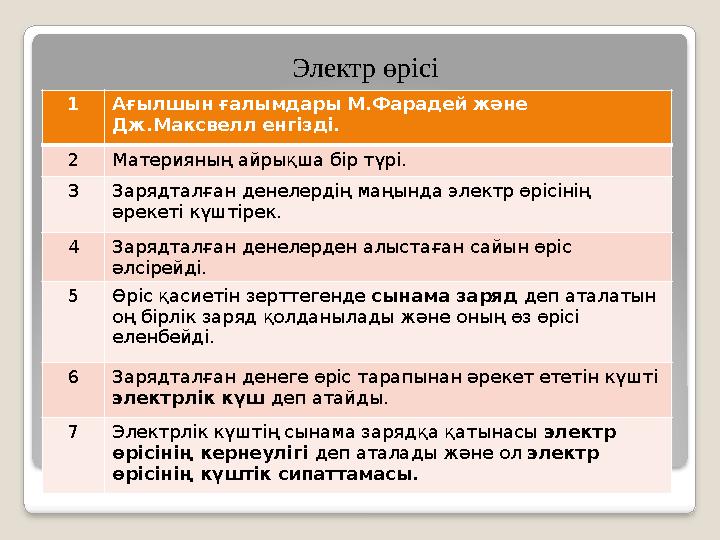 Электр өрісі 1Ағылшын ғалымдары М.Фарадей және Дж.Максвелл енгізді. 2Материяның айрықша бір түрі. 3Зарядталған денелердің маң