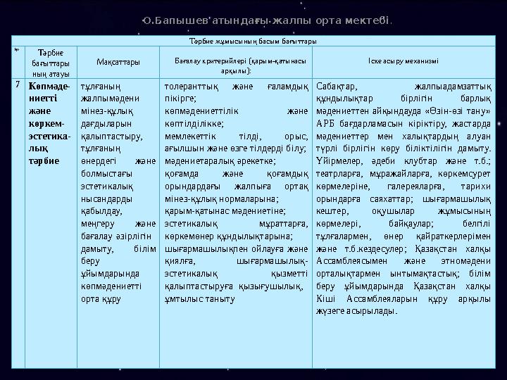 О.Бапышев атындағы жалпы орта мектебі . Тәрбие жұмысының басым бағыттары № Тәрбие бағыттары ның атауы Мақсаттары Бағалау крит