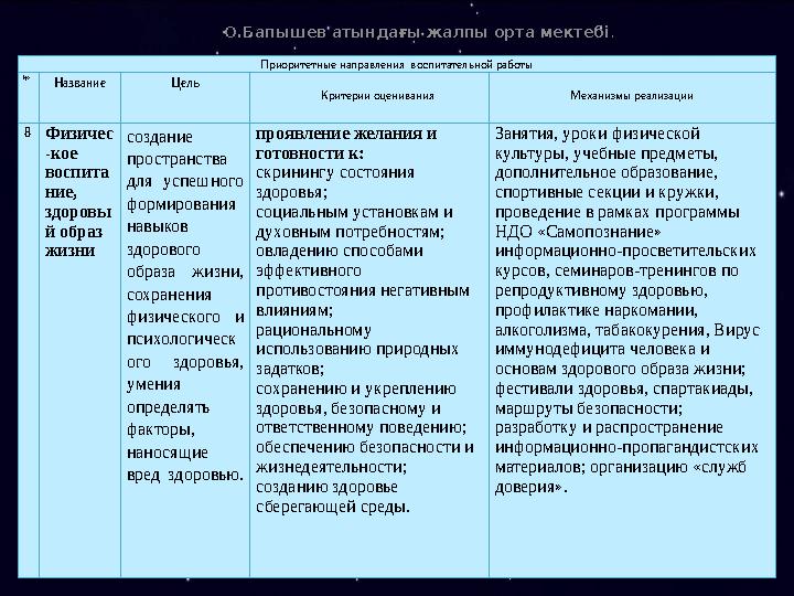 О.Бапышев атындағы жалпы орта мектебі . Приоритетные направлен...