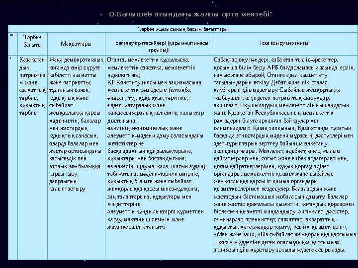О.Бапышев атындағы жалпы орта мектебі . Тәрбие жұмысының басым бағыттары № Тәрбие бағыты Мақсаттары Бағалау критерийлері (қары