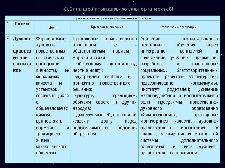 О.Бапышев атындағы жалпы орта мектебі . Приоритетные направления воспитательной работы № Название Цели Критерии оценивания Ме