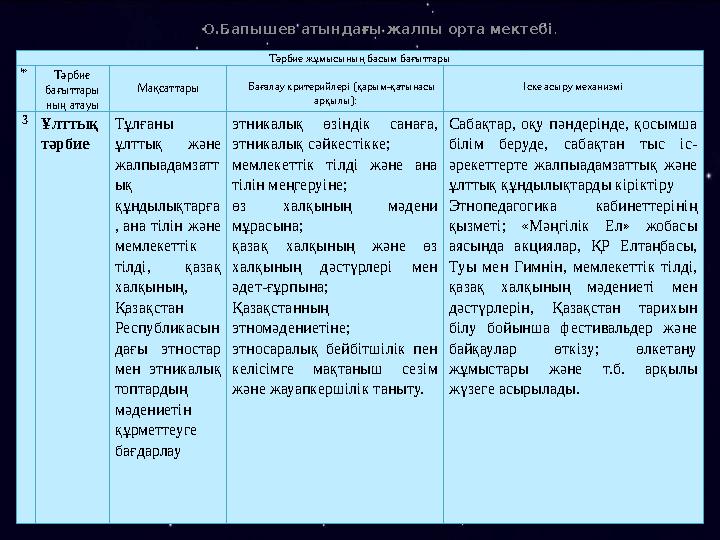 О.Бапышев атындағы жалпы орта мектебі . Тәрбие жұмысының басым бағыттары № Тәрбие бағыттары ның атауы Мақсаттары Бағалау крит