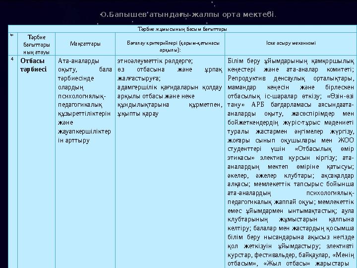 О.Бапышев атындағы жалпы орта мектебі . Тәрбие жұмысының басым бағыттары № Тәрбие бағыттары ның атауы Мақсаттары Бағалау крит