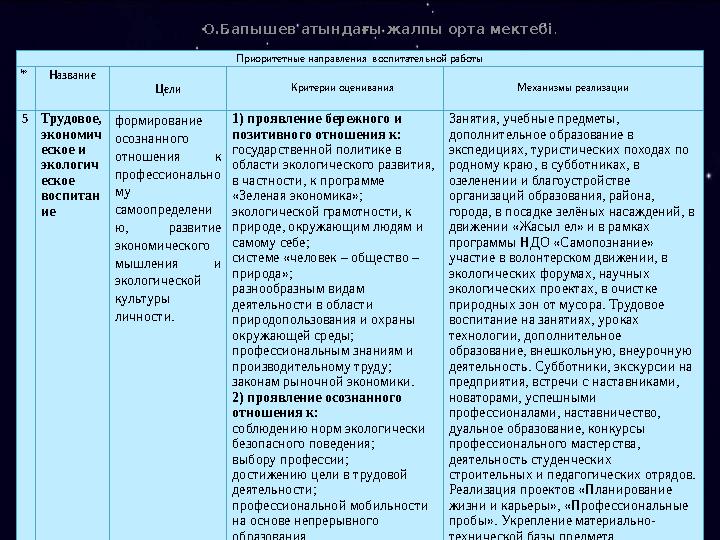 О.Бапышев атындағы жалпы орта мектебі . Приоритетные направления воспитательной работы № Название Цели Критерии оценивания Ме
