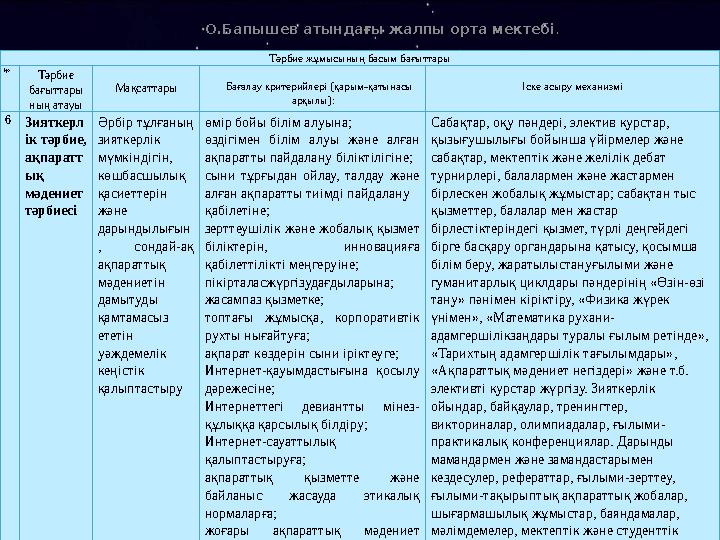О.Бапышев атындағы жалпы орта мектебі . Тәрбие жұмысының басым бағыттары № Тәрбие бағыттары ның атауы Мақсаттары Бағалау крите
