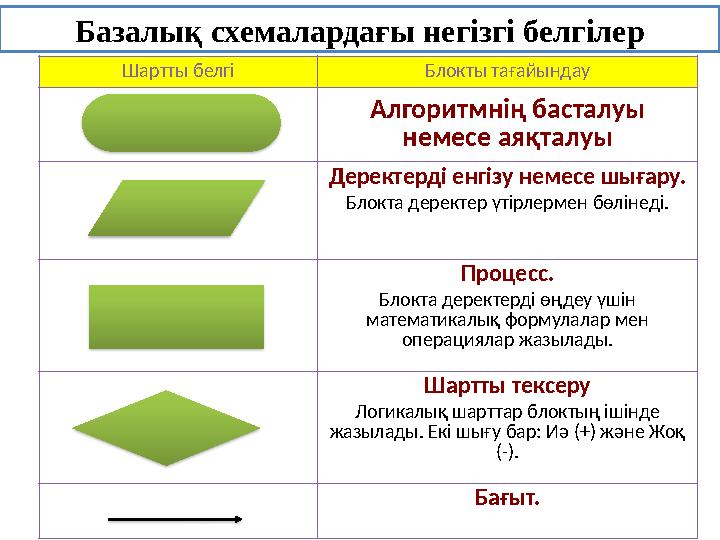 Базалық схемалардағы негізгі белгілер Шартты белгі Блокты тағайындау Алгоритмнің басталуы немесе аяқталуы Деректерді енгізу нем