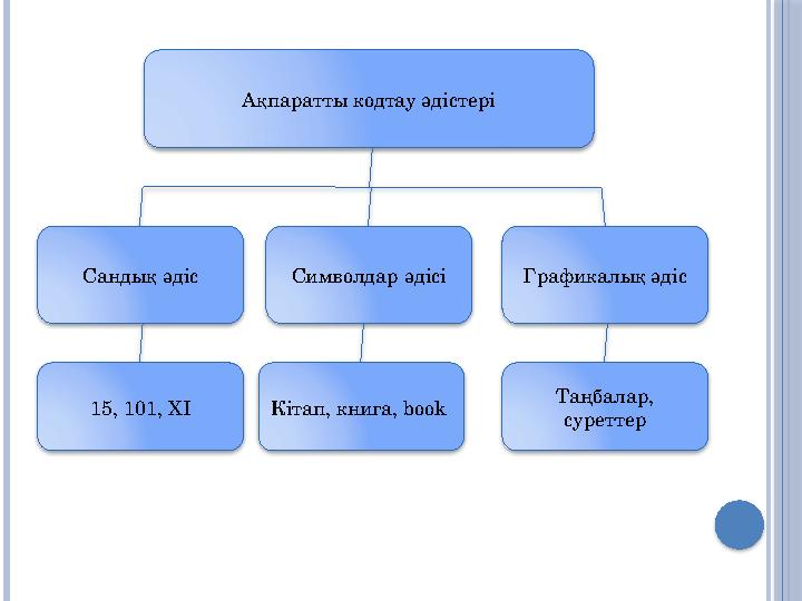 Ақпаратты кодтау әдістері Сандық әдіс Символдар әдісі Графикалық әдіс 15, 101, ХІ Кітап, книга, book Таңбалар,