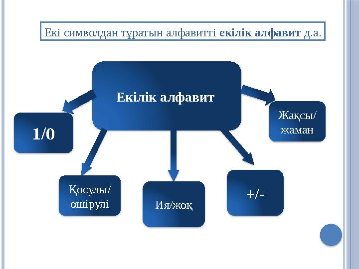 Екі символдан тұратын алфавитті екілік алфавит д.а. Екілік алфавит 1/0 Қосулы/ өшірулі Ия/жоқ +/- Жақсы/ жаман