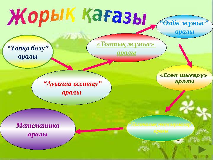 “Ауызша есептеу” аралы Математика аралы “Логикалық тапсырмалар” аралы “Өздік жұмыс” аралы «Есеп шығару» ара