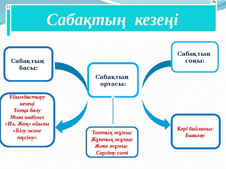 Сабақтың кезеңі Сабақтың басы: Ұйымдастыру кезеңі Топқа бөлу Миға шабуыл «Иә, Жоқ» ойыны «Білу және түсіну» Сабақтың