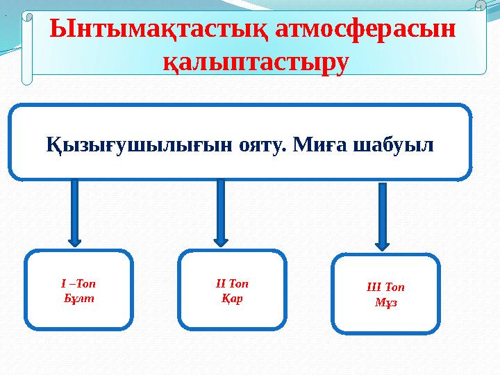 Ынтымақтастық атмосферасын қалыптастыру . Қызығушылығын ояту. Миға шабуыл I –Топ Бұлт II Топ Қар III Топ Мұз