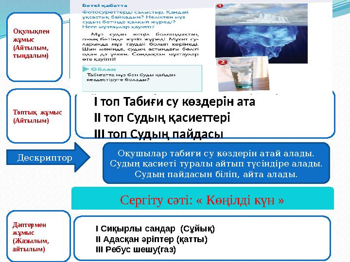 Оқулықпен жұмыс (Айтылым, тыңдалым) Топтық жұмыс (Айтылым) Дәптермен жұмыс (Жазылым, айтылым) I топ Табиғи су көздерін