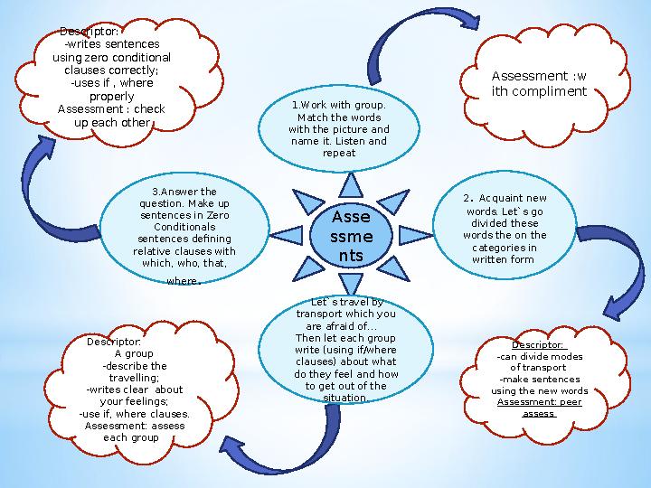 Asse ssme nts 3.Answer the question. Make up sentences in Zero Conditionals sentences defining relative clauses with which