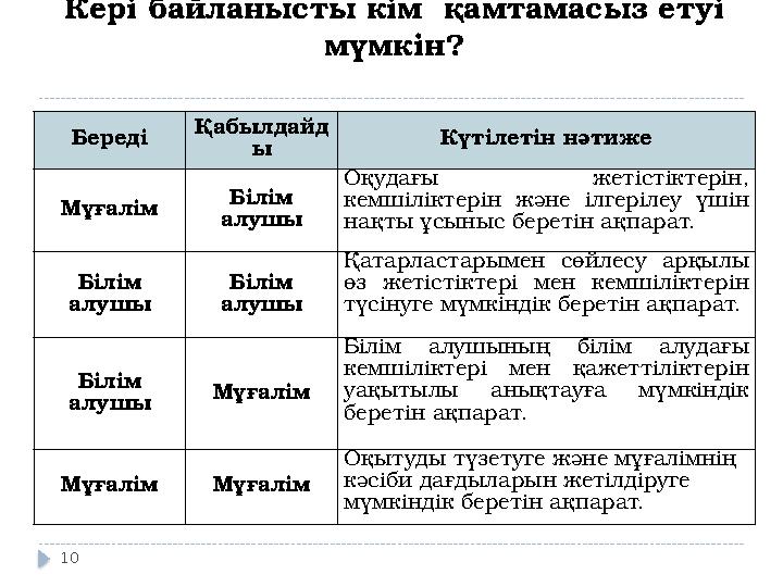 Кері байланысты кім қамтамасыз етуі мүмкін? 10 Береді Қабылдайд ы Күтілетін нәтиже Мұғалім Білім алушы Оқудағы жетістіктерін