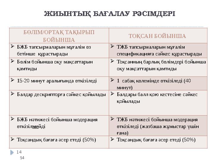ЖИЫНТЫҚ БАҒАЛАУ РӘСІМДЕРІ 14 БӨЛІМ/ОРТАҚ ТАҚЫРЫП БОЙЫНША ТОҚСАН БОЙЫНША БЖБ тапсырмаларын мұғалім өз бетінше құрастырады