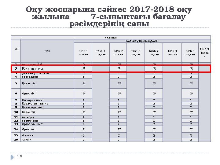 7 сынып № Пән Бағалау процедурасы БЖБ 1 тоқсан ТЖБ 1 тоқсан БЖБ 2 тоқсан ТЖБ 2 тоқсан БЖБ 2 тоқсан ТЖБ 3 тоқсан БЖБ 3
