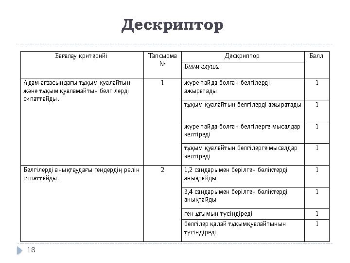 Дескриптор Бағалау критерийі Тапсырма № Дескриптор Балл Білім алушы Адам ағзасындағы тұқым қуалайтын және тұқым қуаламайтын