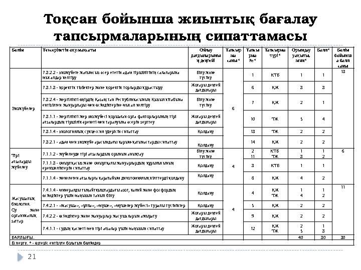 Тоқсан бойынша жиынтық бағалау тапсырмаларының сипаттамасы Бөлім Тексерілетін оқу мақсаты Ойлау дағдыларыны ң деңгейі Тапсыр
