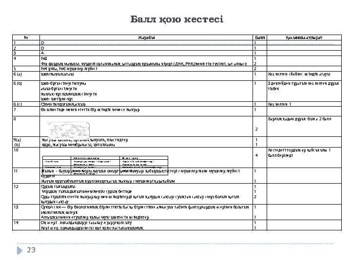 Балл қою кестесі Абиотикалық факторлар Өсімдік түрлері Күнгей жағы Температура жоғары / Жарық мол / Ылғалдылық төмен Жарық сү