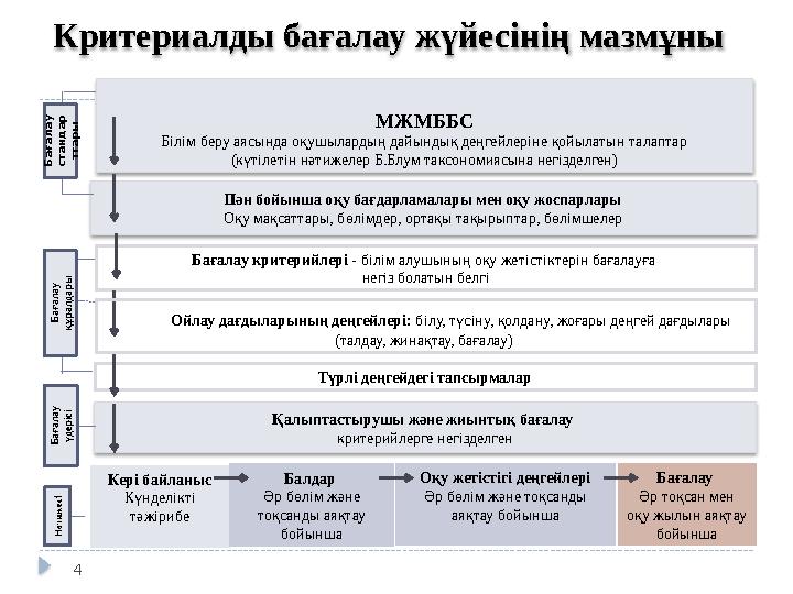 МЖМББС Білім беру аясында оқушылардың дайындық деңгейлеріне қойылатын талаптар (күтілетін нәтижелер Б.Блум таксономиясына негі