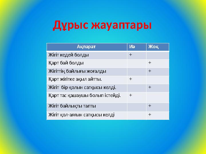 Дұрыс жауаптары Ақпарат Иә Жоқ Жігіт кедей болды + Қарт бай болды + Жігіттің байлығы жоғалды + Қарт жігітке ақыл айтты. + Жіг