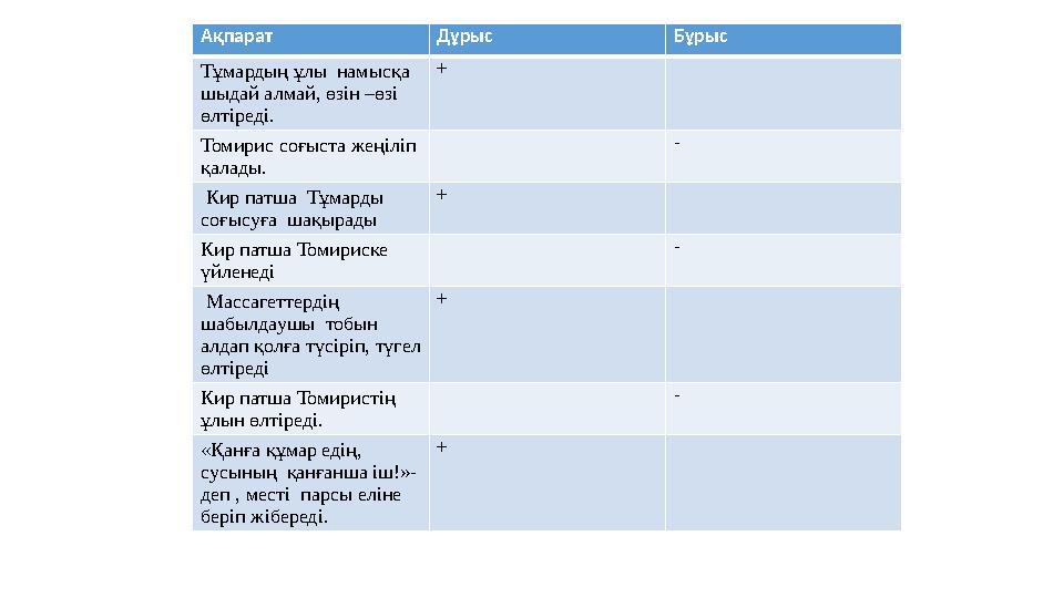 Ақпарат Дұрыс Бұрыс Тұмардың ұлы намысқа шыдай алмай, өзін –өзі өлтіреді. + Томирис соғыста жеңіліп қалады. - Кир патш