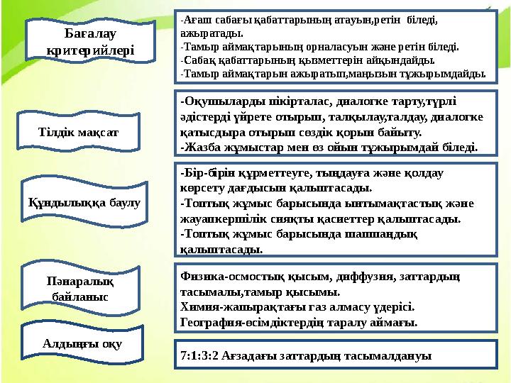 Бағалау критерийлері - -Ағаш сабағы қабаттарының атауын,ретін біледі, ажыратады. -Тамыр аймақтарының орналасуын және ретін бі