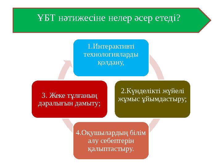 1.Интерактивті технологияларды қолдану, 2.Күнделікті жүйелі жұмыс ұйымдастыру; 4.Оқушылардың білім алу себептерін қалыптаст