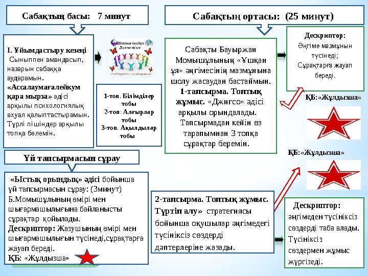 Сабақтың басы: 7 минут Сабақтың ортасы: (25 минут) І. Ұйымдастыру кезеңі Сыныппен амандасып, назарын сабаққа аударамын.