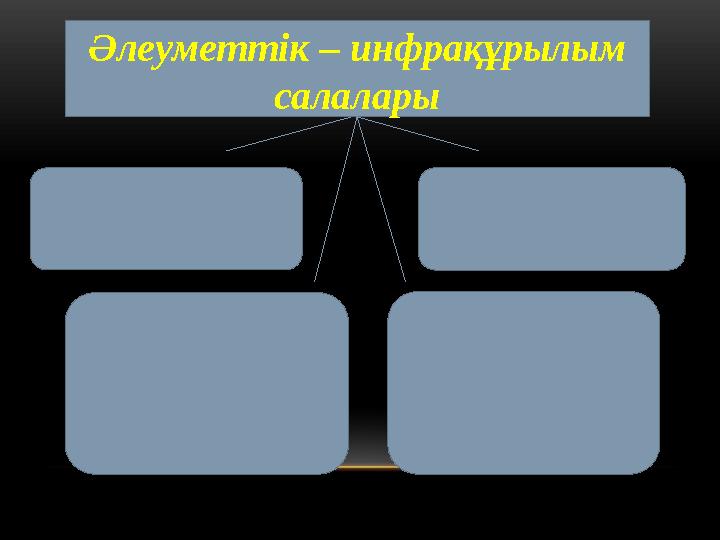 Әлеуметтік – инфрақұрылым салалары