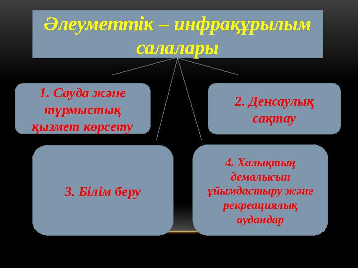 Әлеуметтік – инфрақұрылым салалары 1. Сауда және тұрмыстық қызмет көрсету 2. Денсаулық сақтау 3. Білім беру 4. Халықтың дем