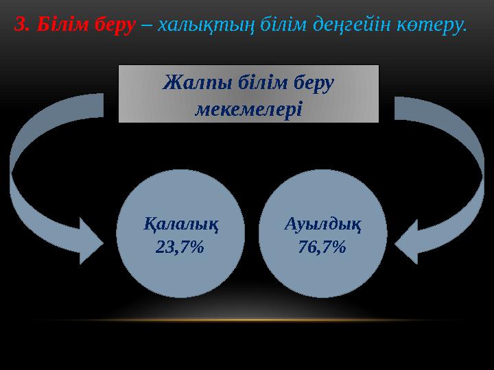 3. Білім беру – халықтың білім деңгейін көтеру. Жалпы білім беру мекемелері Қалалық 23,7% Ауылдық 76,7%