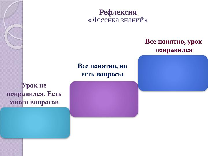 Рефлексия «Лесенка знаний» Урок не понравился. Есть много вопросов Все понятно, но есть вопросы Все понятно, урок п